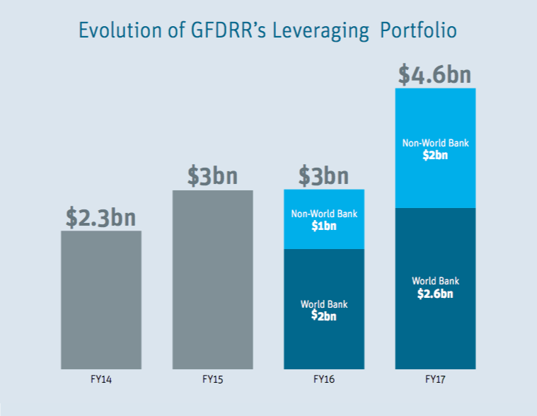 a-year-of-learning-and-change-gfdrr